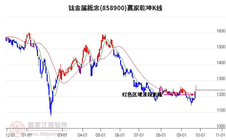 858900钛金属赢家乾坤K线工具