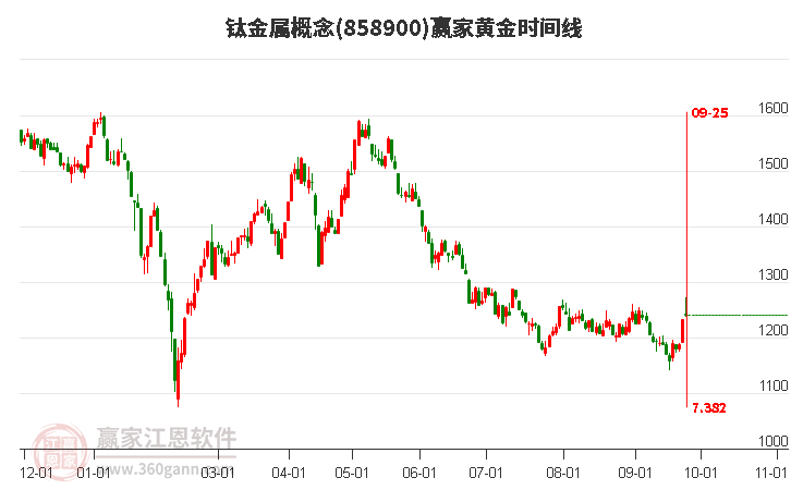 钛金属概念赢家黄金时间周期线工具