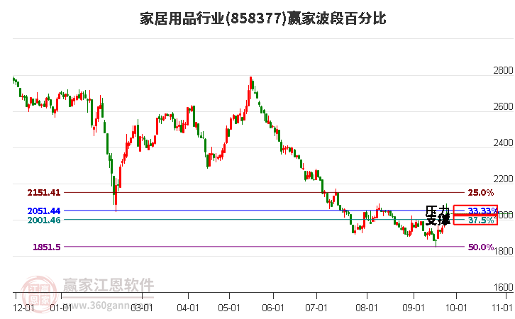 家居用品行业赢家波段百分比工具