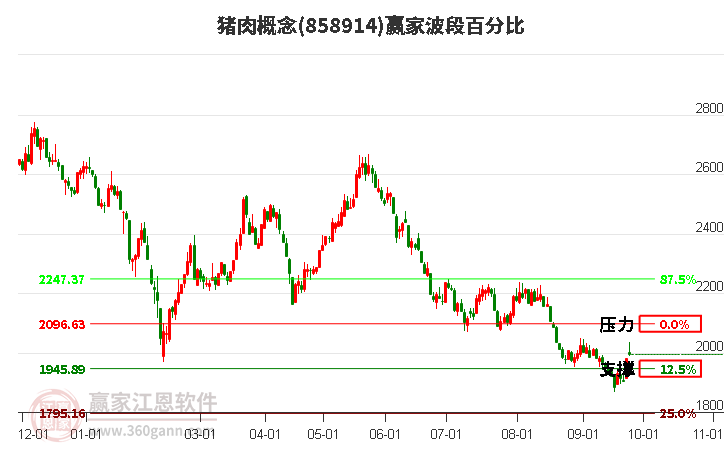 猪肉概念赢家波段百分比工具