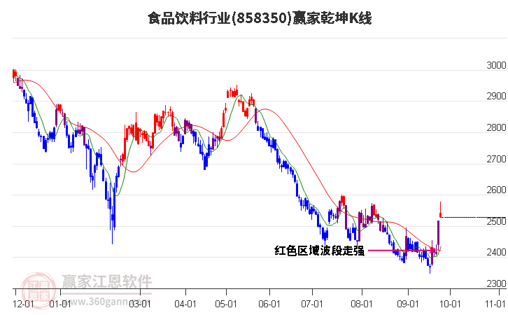 858350食品饮料赢家乾坤K线工具