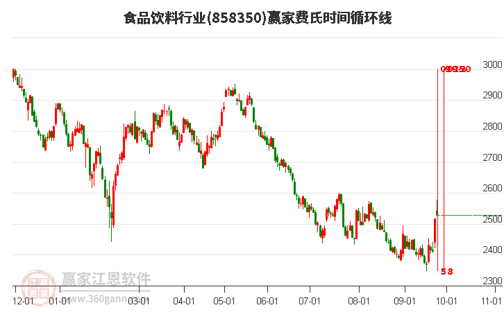 食品饮料行业赢家费氏时间循环线工具