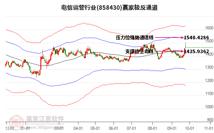 858430电信运营赢家极反通道工具