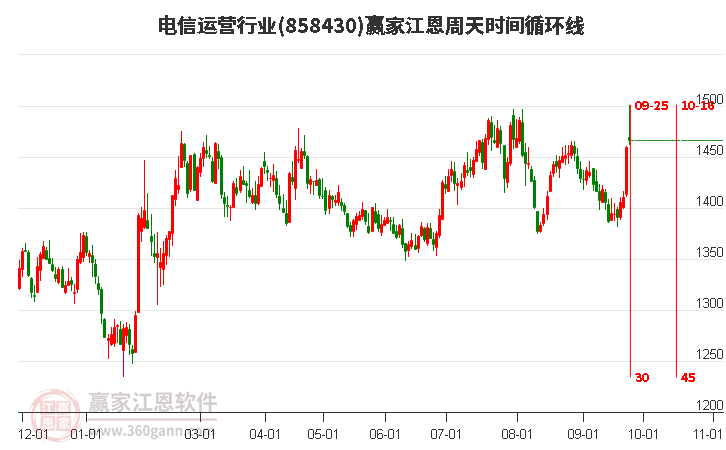 电信运营行业赢家江恩周天时间循环线工具