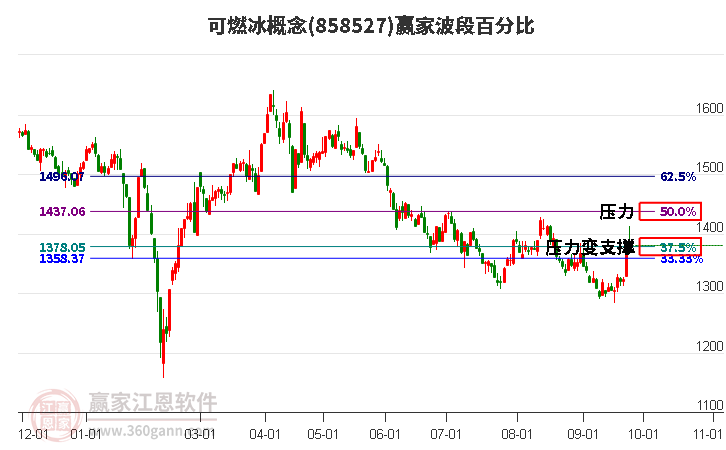 可燃冰概念赢家波段百分比工具