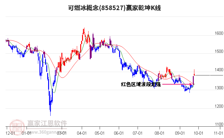 858527可燃冰赢家乾坤K线工具