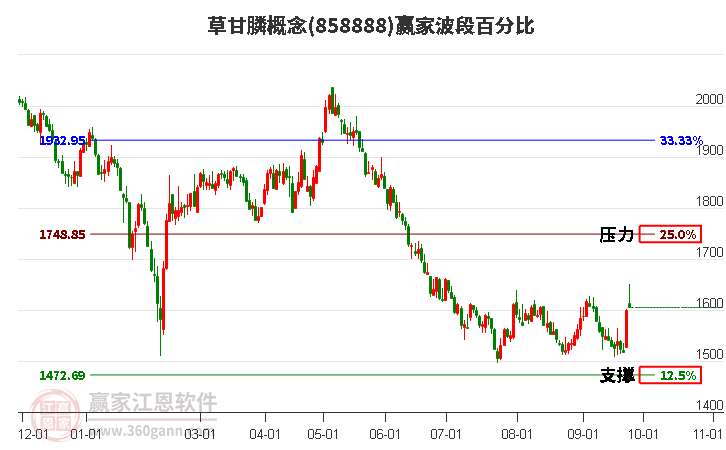 草甘膦概念赢家波段百分比工具