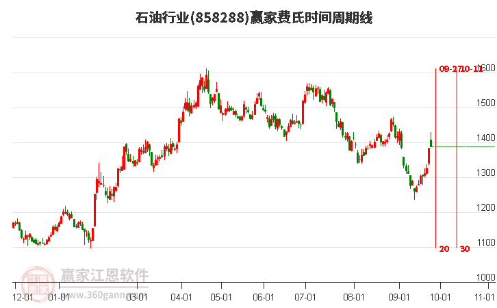 石油行业赢家费氏时间周期线工具