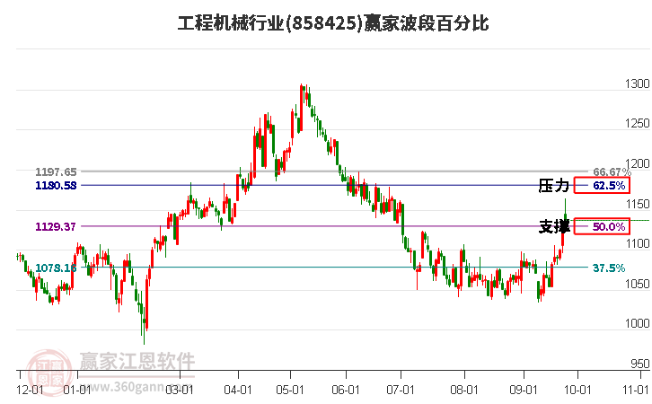 工程机械行业赢家波段百分比工具