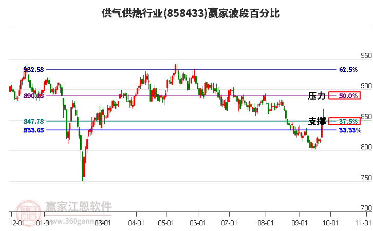 供气供热行业赢家波段百分比工具