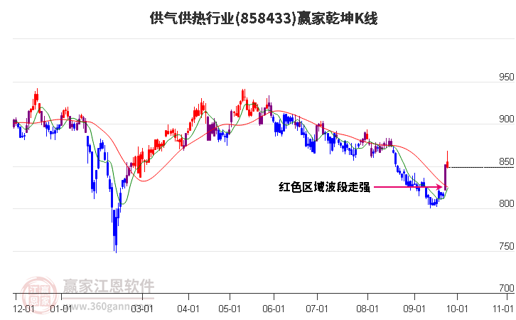 858433供气供热赢家乾坤K线工具