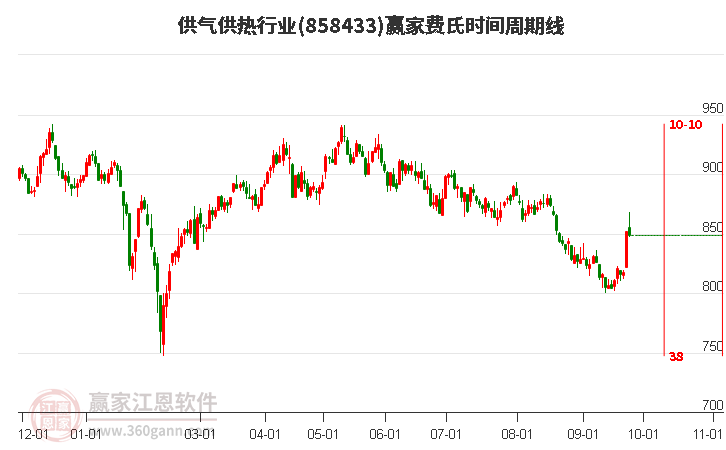 供气供热行业赢家费氏时间周期线工具