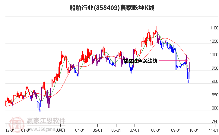 858409船舶赢家乾坤K线工具