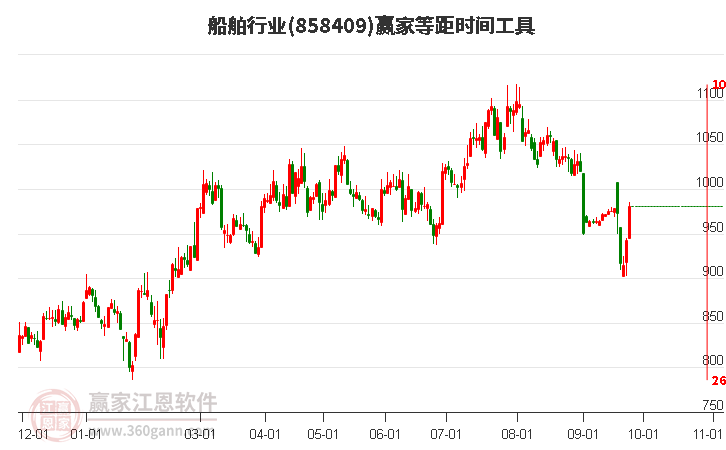 船舶行业赢家等距时间周期线工具