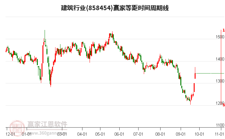 建筑行业赢家等距时间周期线工具