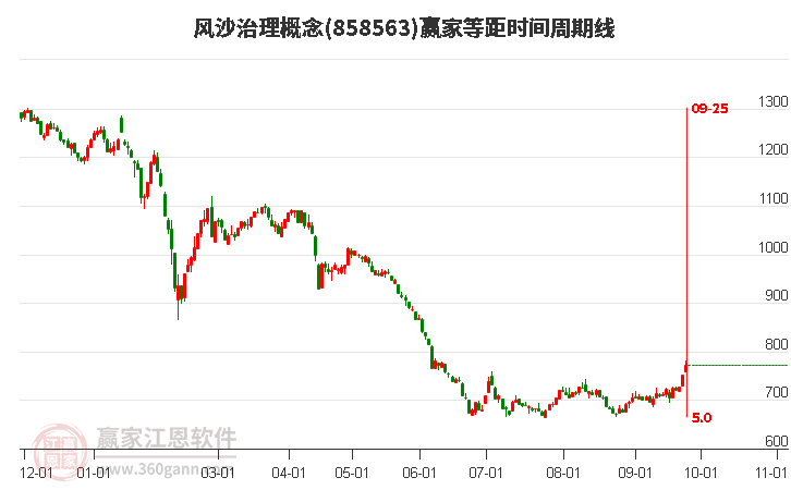 风沙治理概念赢家等距时间周期线工具