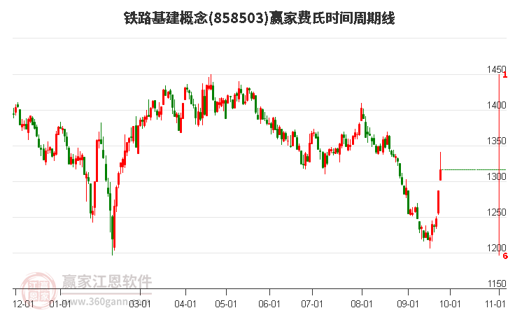 铁路基建概念赢家费氏时间周期线工具