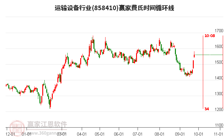 运输设备行业赢家费氏时间循环线工具