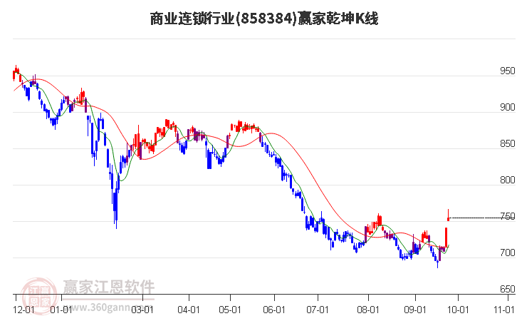 858384商业连锁赢家乾坤K线工具