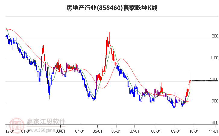 858460房地产赢家乾坤K线工具