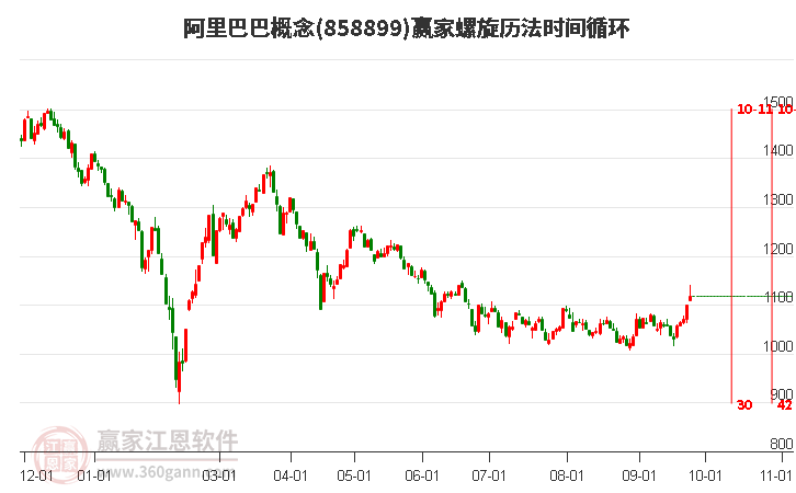 阿里巴巴概念赢家螺旋历法时间循环工具