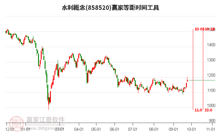 水利概念赢家等距时间周期线工具