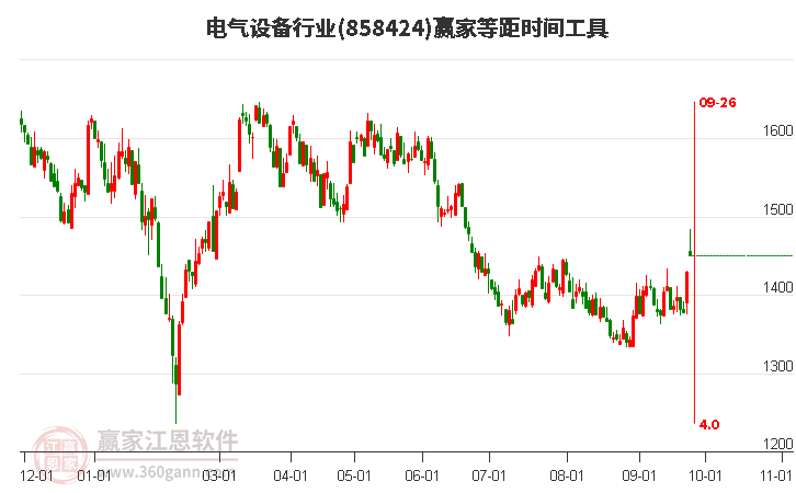 电气设备行业赢家等距时间周期线工具