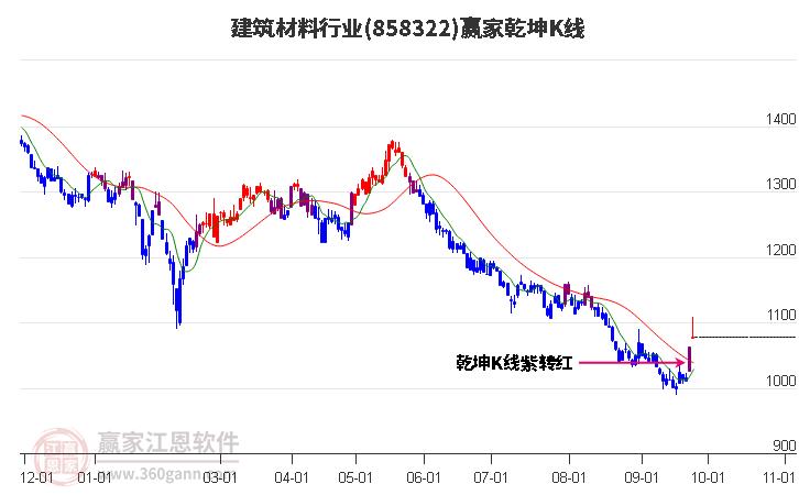 858322建筑材料赢家乾坤K线工具