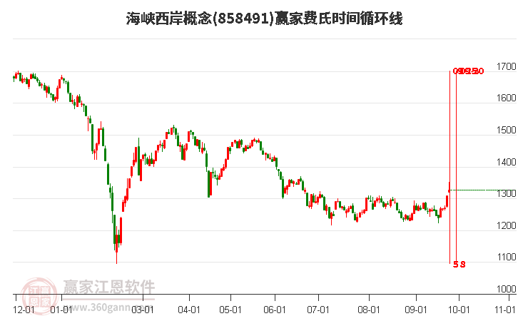 海峡西岸概念赢家费氏时间循环线工具