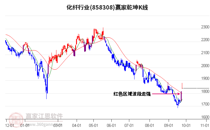 858308化纤赢家乾坤K线工具