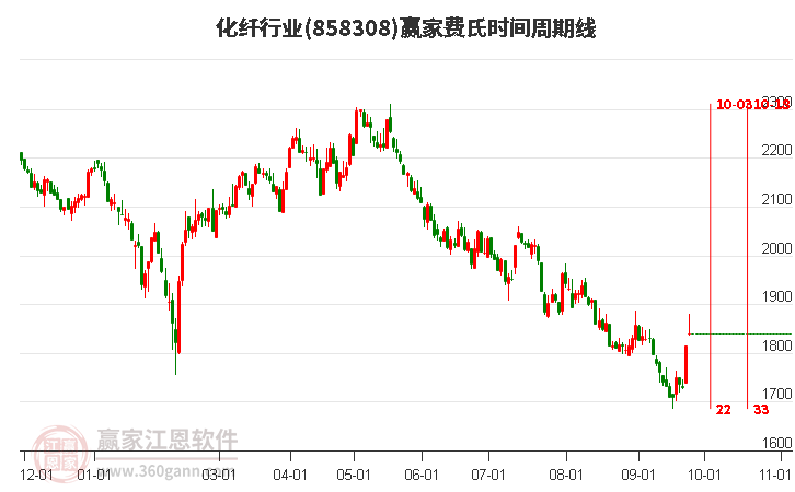 化纤行业赢家费氏时间周期线工具