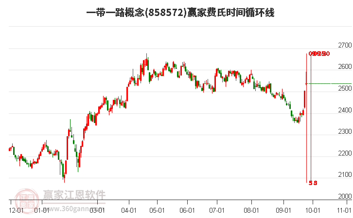 一带一路概念赢家费氏时间循环线工具