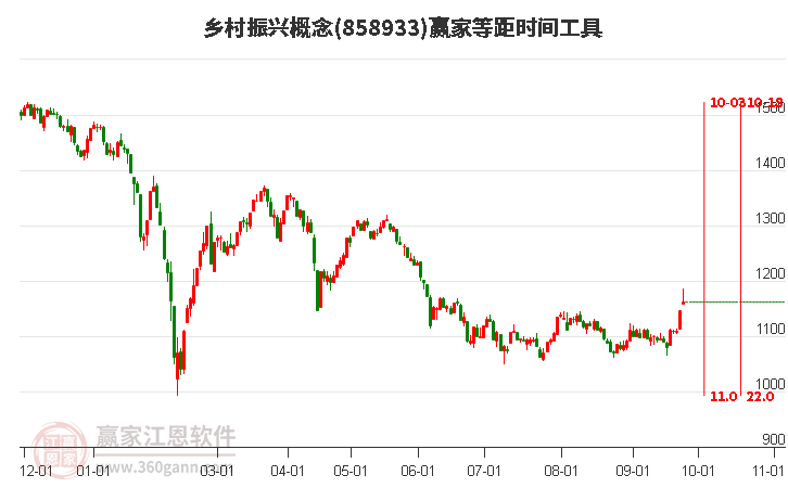 乡村振兴概念赢家等距时间周期线工具