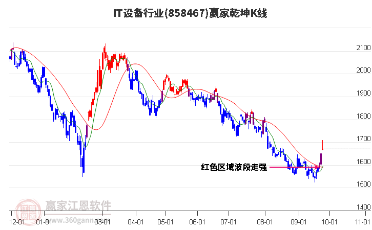 858467IT设备赢家乾坤K线工具