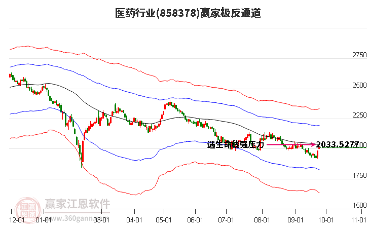 858378医药赢家极反通道工具