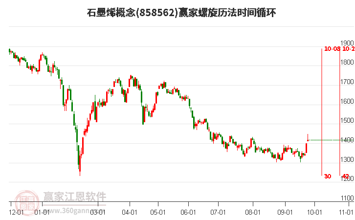 石墨烯概念赢家螺旋历法时间循环工具