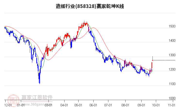 858328造纸赢家乾坤K线工具