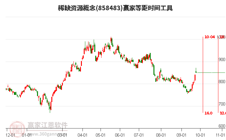 稀缺资源概念赢家等距时间周期线工具