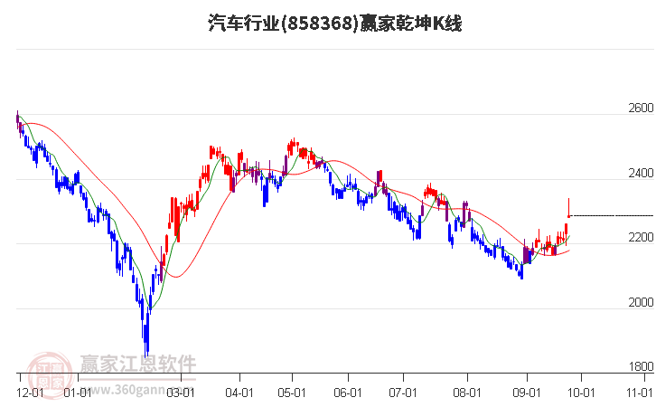 858368汽车赢家乾坤K线工具