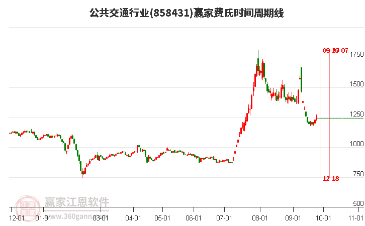 公共交通行业赢家费氏时间周期线工具