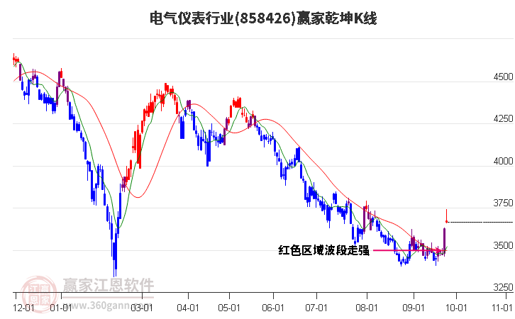 858426电气仪表赢家乾坤K线工具