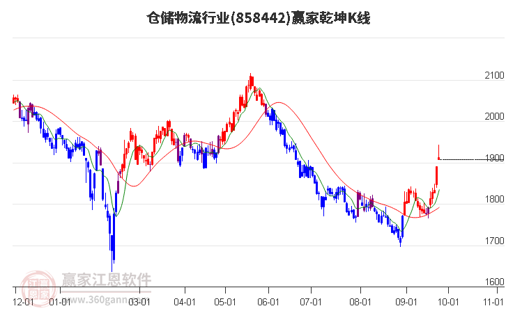 858442仓储物流赢家乾坤K线工具