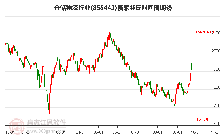 仓储物流行业赢家费氏时间周期线工具