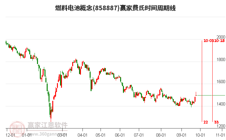 燃料电池概念赢家费氏时间周期线工具