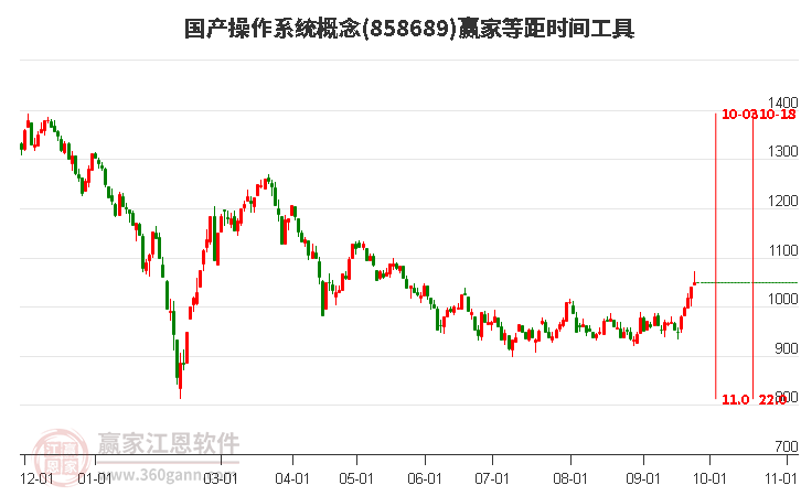 国产操作系统概念赢家等距时间周期线工具