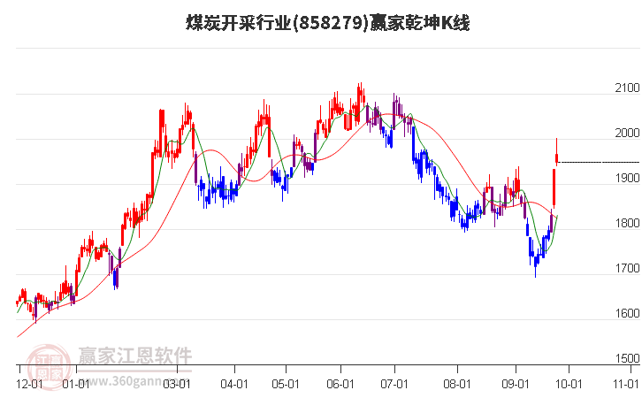 858279煤炭开采赢家乾坤K线工具