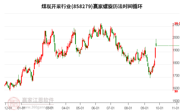 煤炭开采行业赢家螺旋历法时间循环工具