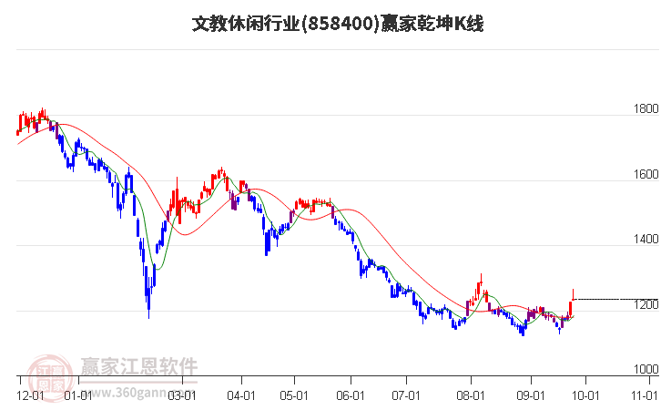 858400文教休闲赢家乾坤K线工具