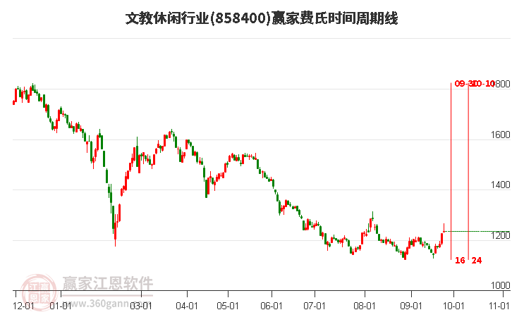 文教休闲行业赢家费氏时间周期线工具