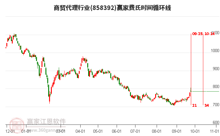 商贸代理行业赢家费氏时间循环线工具